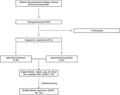 A Machine Learning-Modified Novel Nomogram to Predict Perioperative Blood Transfusion of Total Gastrectomy for Gastric Cancer